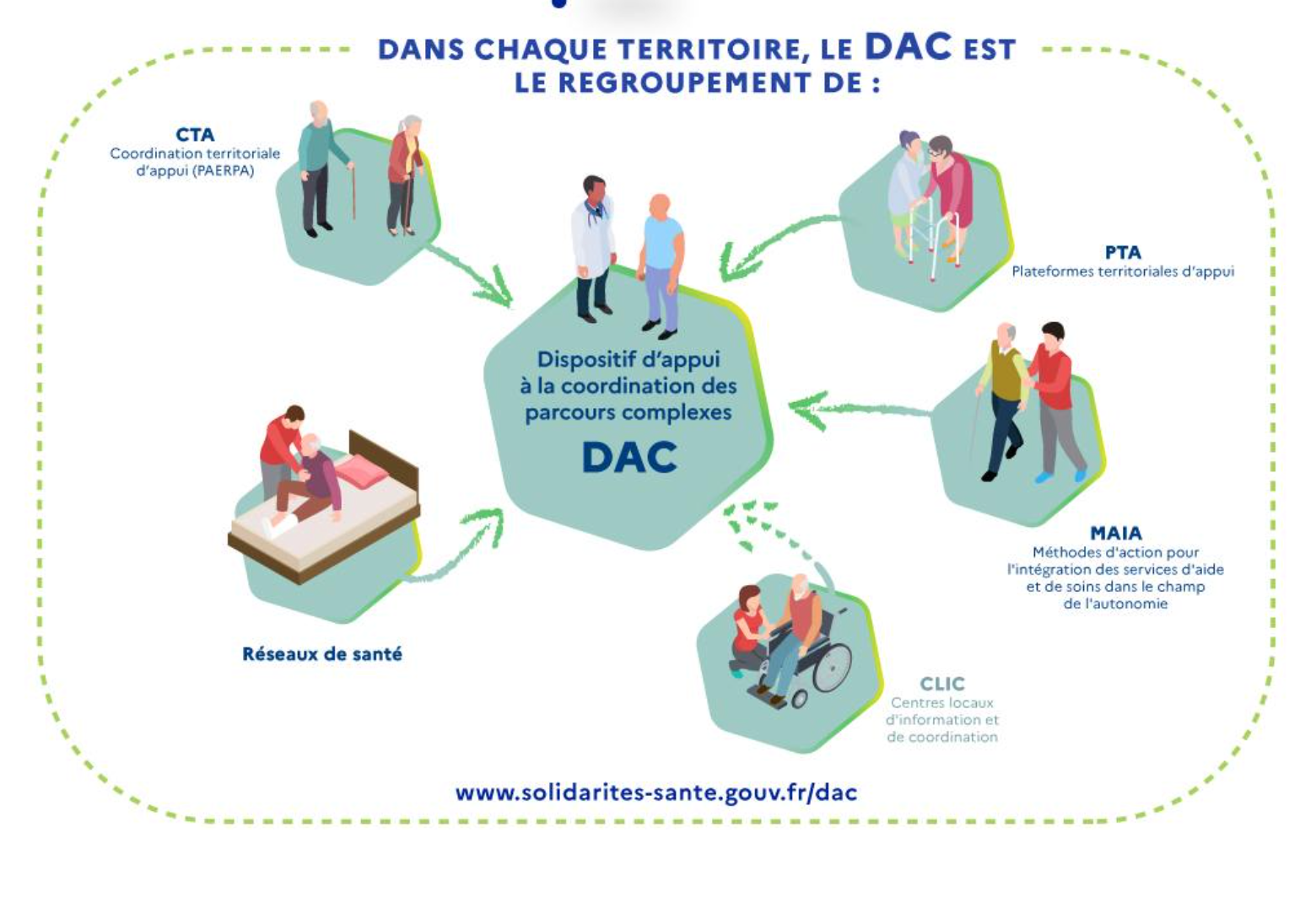 Les Dispositifs Dappui à La Coordination Dac Vaincre Linsuffisance Cardiaque 